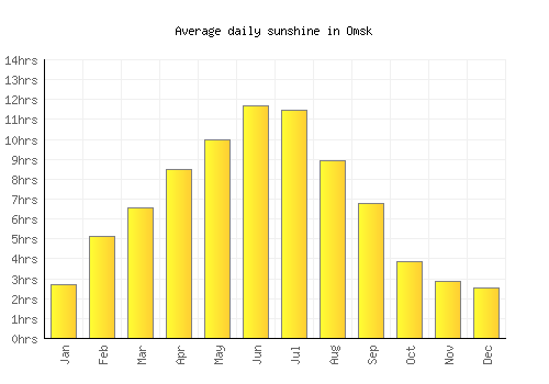 Omsk average daily sunshine chart