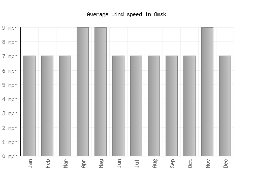 Omsk average winspeed by month (mph)