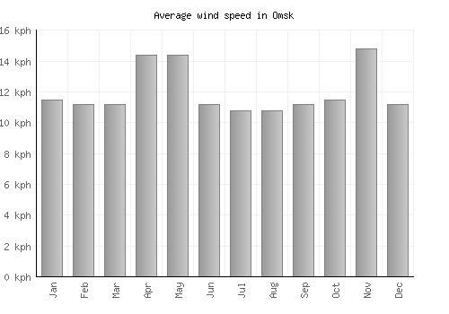 Omsk average winspeed by month (km/h)