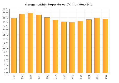 Omuo-Ekiti average temperature chart (Celsius)
