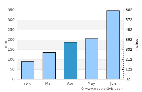 Ōmura average rain in April
