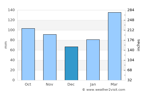 Ōmura average rain in December