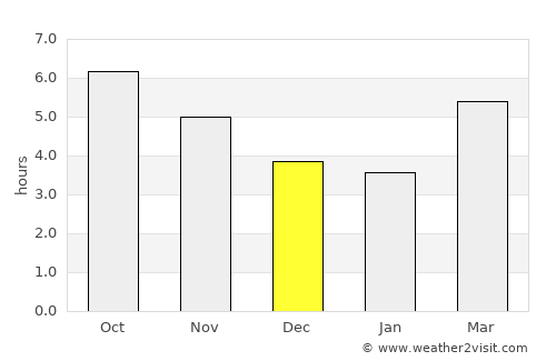 Ōmura average rain in December