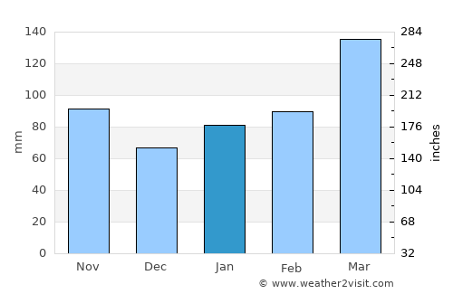 Ōmura average rain in January