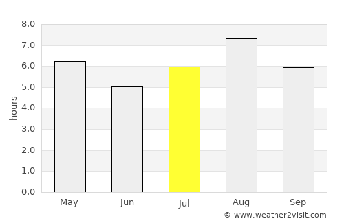 Ōmura average rain in July