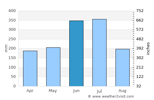 Ōmura average rain in June