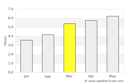 Ōmura average rain in March