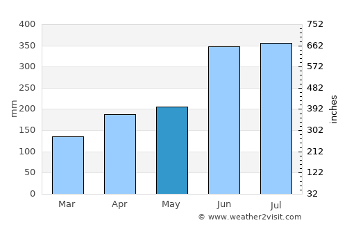 Ōmura average rain in May