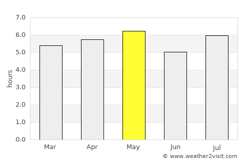Ōmura average rain in May