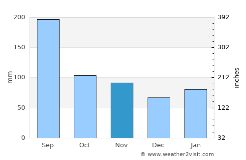 Ōmura average rain in November