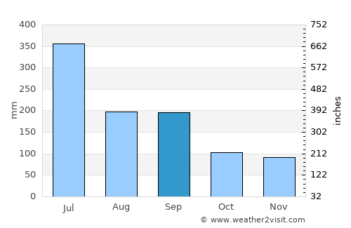 Ōmura average rain in September