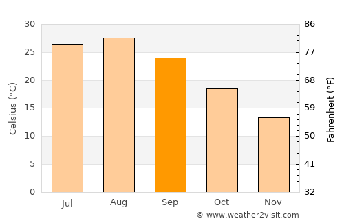Ōmura average temperature in September