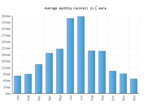 Ōmura monthly rainfall chart (mm)