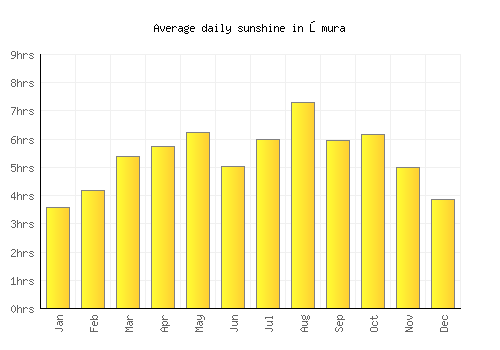Ōmura average daily sunshine chart
