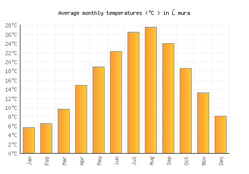 Ōmura average temperature chart (Celsius)