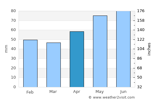 Omurtag average rain in April