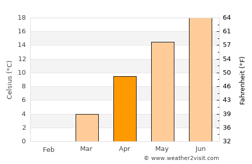 Omurtag average temperature in April
