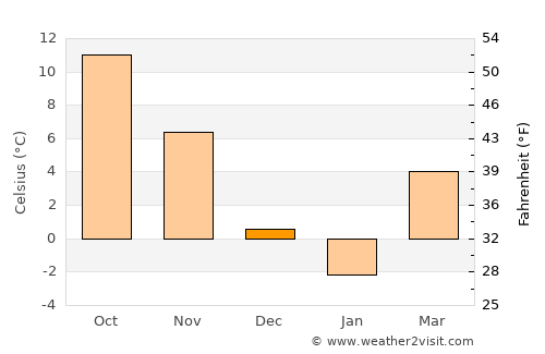 Omurtag average temperature in December