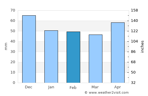 Omurtag average rain in February