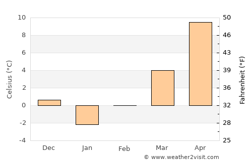 Omurtag average temperature in February