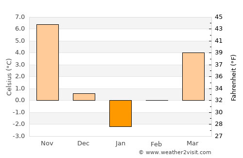 Omurtag average temperature in January