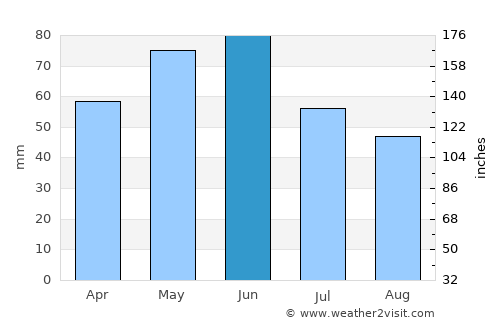 Omurtag average rain in June