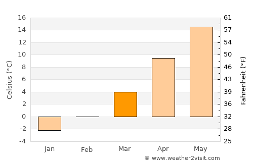 Omurtag average temperature in March