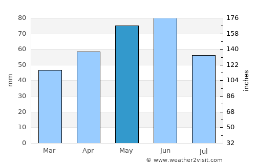Omurtag average rain in May