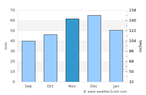 Omurtag average rain in November