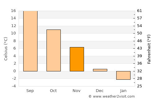 Omurtag average temperature in November
