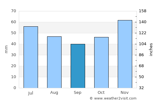 Omurtag average rain in September