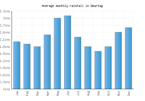 Omurtag monthly rainfall chart (inches)