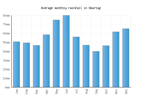 Omurtag monthly rainfall chart (mm)