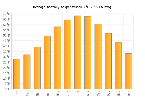 Omurtag average temperature chart (Fahrenheit)