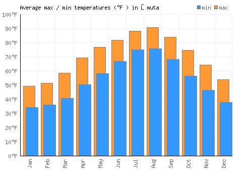 Ōmuta average minimum / maximum temperatures (Fahrenheit)