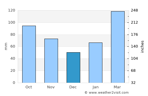 Ōmuta average rain in December