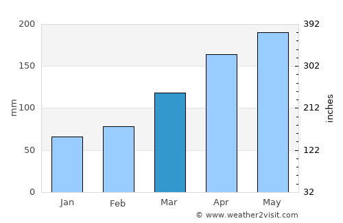 Ōmuta average rain in March