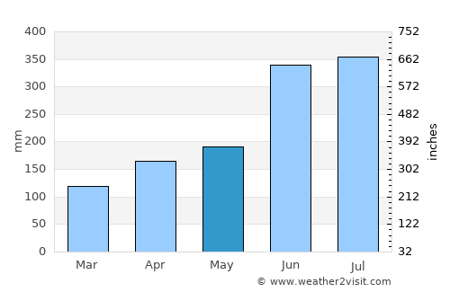 Ōmuta average rain in May