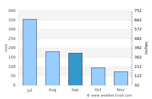 Ōmuta average rain in September