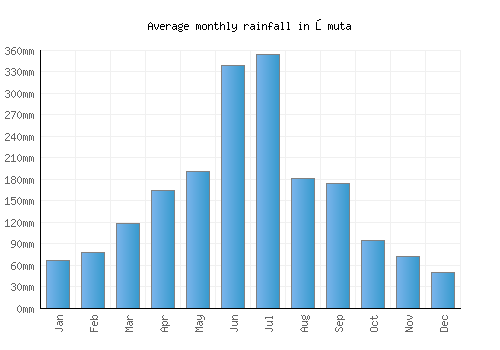 Ōmuta monthly rainfall chart (mm)