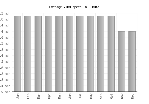 Ōmuta average winspeed by month (mph)