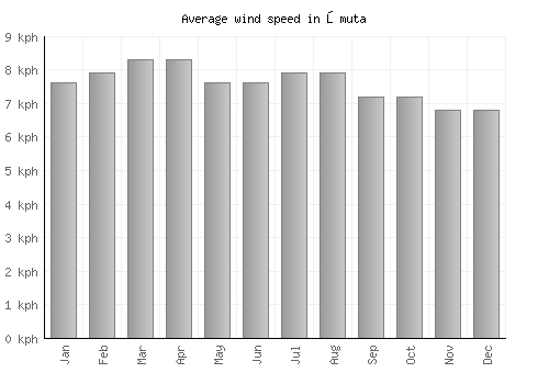 Ōmuta average winspeed by month (km/h)