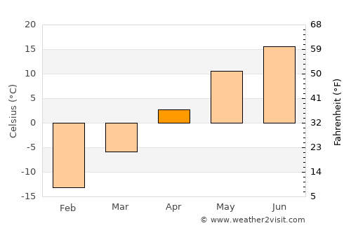 Omutninsk average temperature in April
