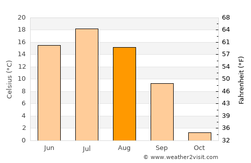 Omutninsk average temperature in August