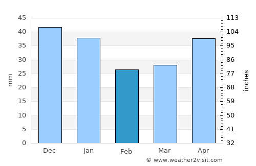 Omutninsk average rain in February