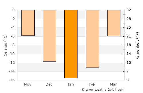 Omutninsk average temperature in January