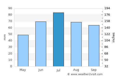 Omutninsk average rain in July