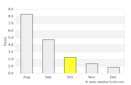 Omutninsk average rain in October