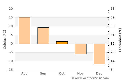 Omutninsk average temperature in October