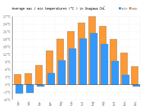 Onagawa Chō average minimum / maximum temperatures (Celsius)